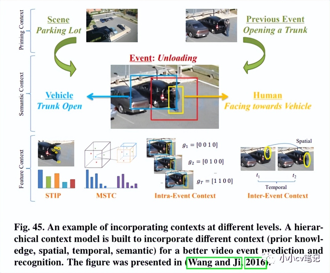 CVIU2023:计算机视觉中的上下文理解:综述