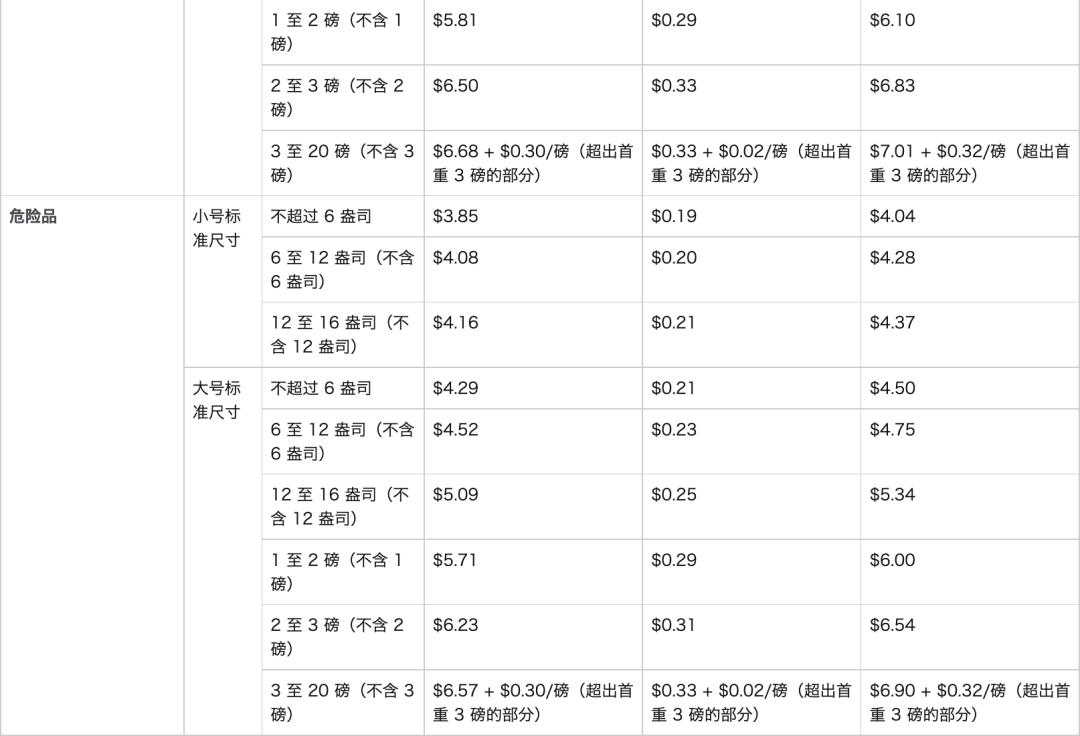 亚马逊开店大概费用,亚马逊合仓费用多少