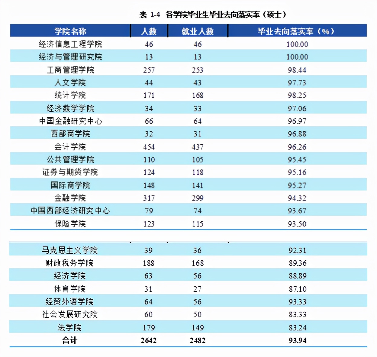 西南财经大学2021届本科毕业生3674人，超4成在西南地区就业