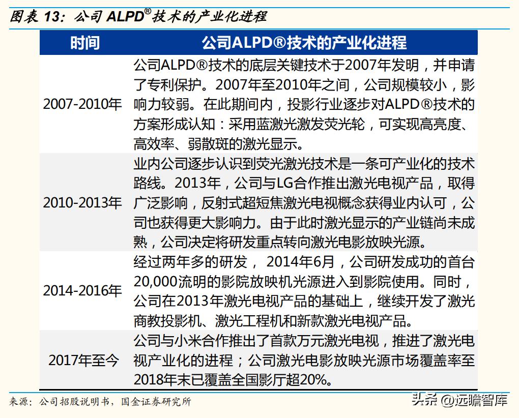 技术基因强，独创ALPD技术，光峰科技：C端放量走出第二增长曲线