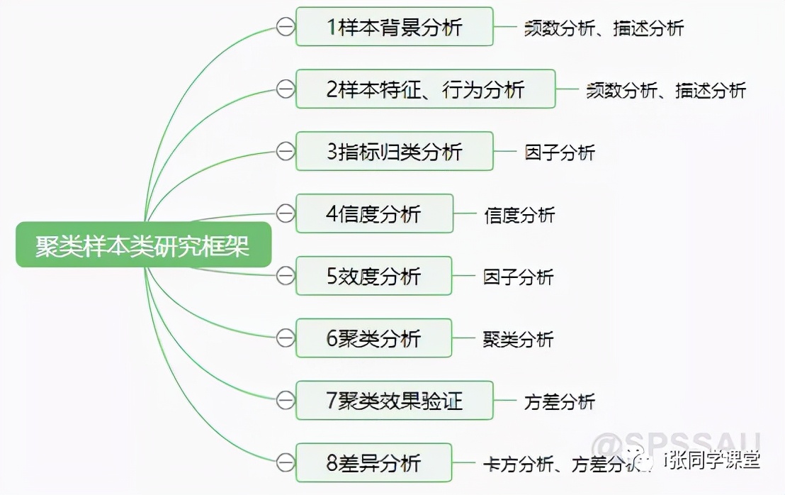 问卷调查要怎么进行数据分析,问卷调查如何快速做数据分析
