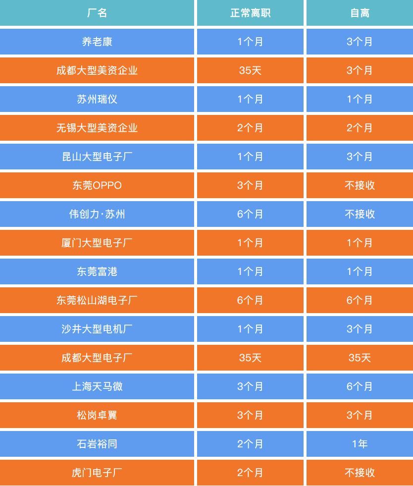 电子厂离职完要满一个月再进门,电子厂离职之后多久搬离宿舍