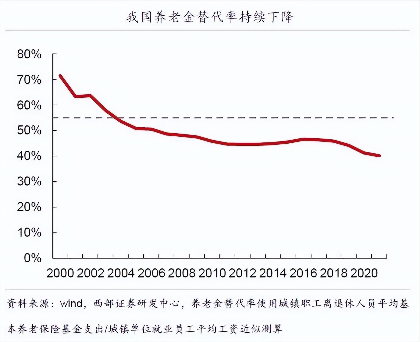 养老金未来替代率,养老金替代率的问题