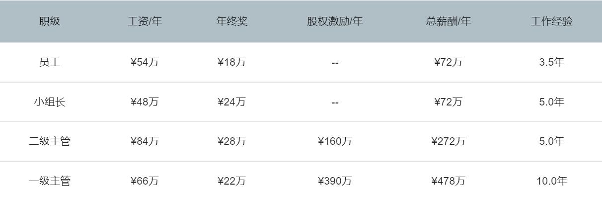 拼多多的职级和薪酬信息,拼多多各部门的薪资待遇排名