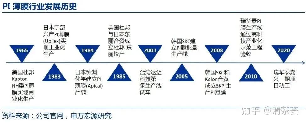 疆亘行业｜深度解读，金字塔顶端的“黄金膜”—PI聚酰亚胺薄膜