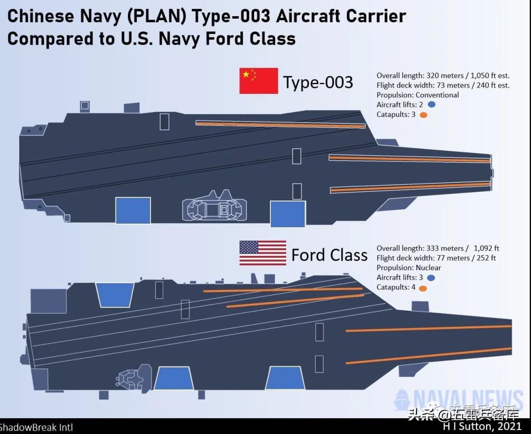 8万吨级的超大型航母,世界上最大吨位的航母排名前20