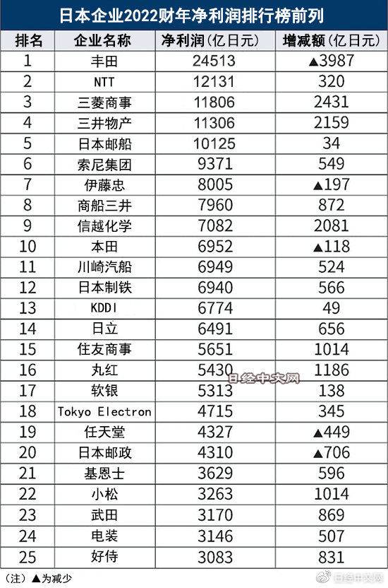 日本2022财年最赚钱的企业是这些