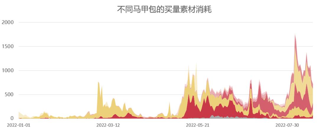 上半年买量产品增长4倍,怎么都涌入微信小游戏里了?