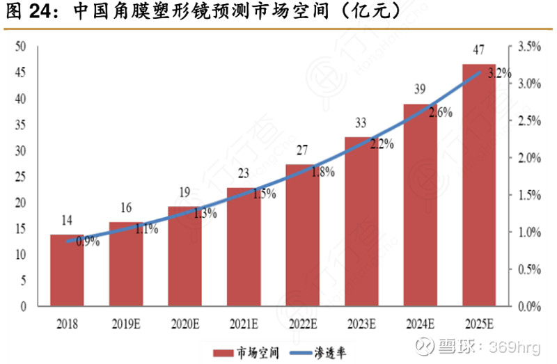 眼科用药的研究报告,眼科深度研究
