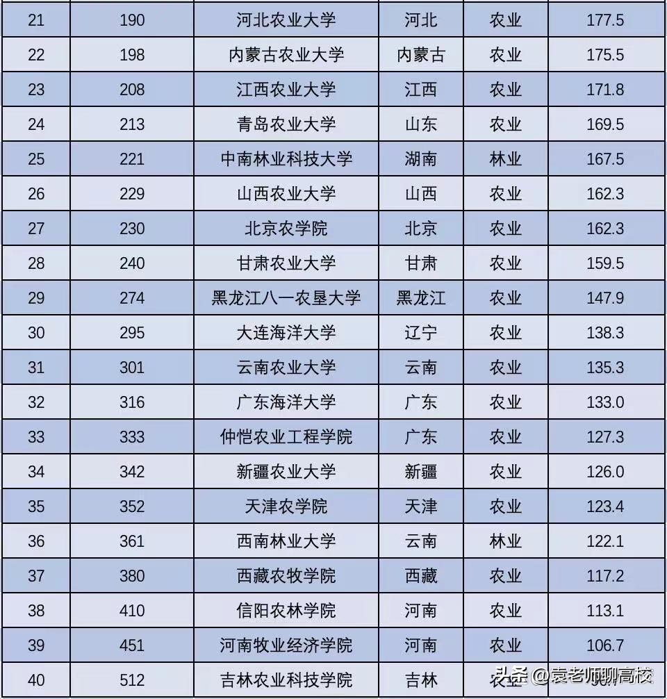 中南林业科技大学、西南林业大学和福建农林大学三所大学谁更强？