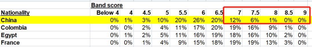 雅思10.0的水平相当于什么水平呢,6分的雅思是什么水平