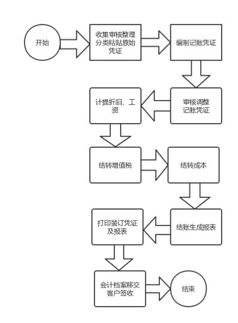 会计工作流程的七个步骤详细介绍,如何做好会计流程和大家分享