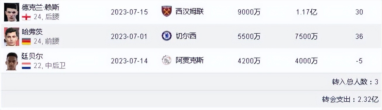 阿森纳欧冠豪门巡礼,2023-24英超巡礼赛季前瞻