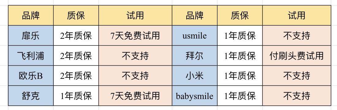 儿童电动牙刷飞利浦好还是欧乐好,儿童电动牙刷飞利浦和欧乐b对比