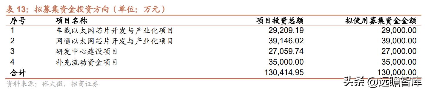 中国以太网物理层芯片龙头,裕太以太网芯片