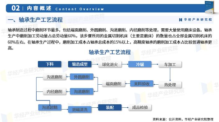 2022中国轴承行业,中国轴承行业分析报告