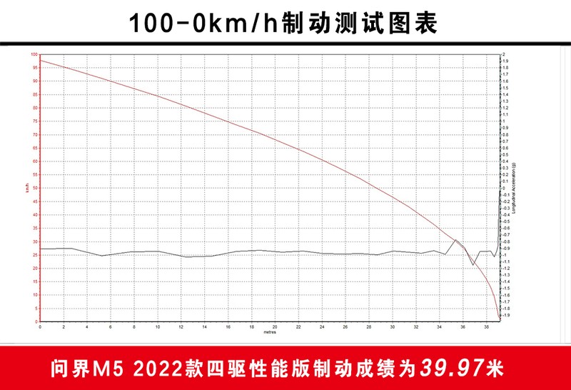 顶着华为光环实力几何打榜测试问界M5四驱性能版