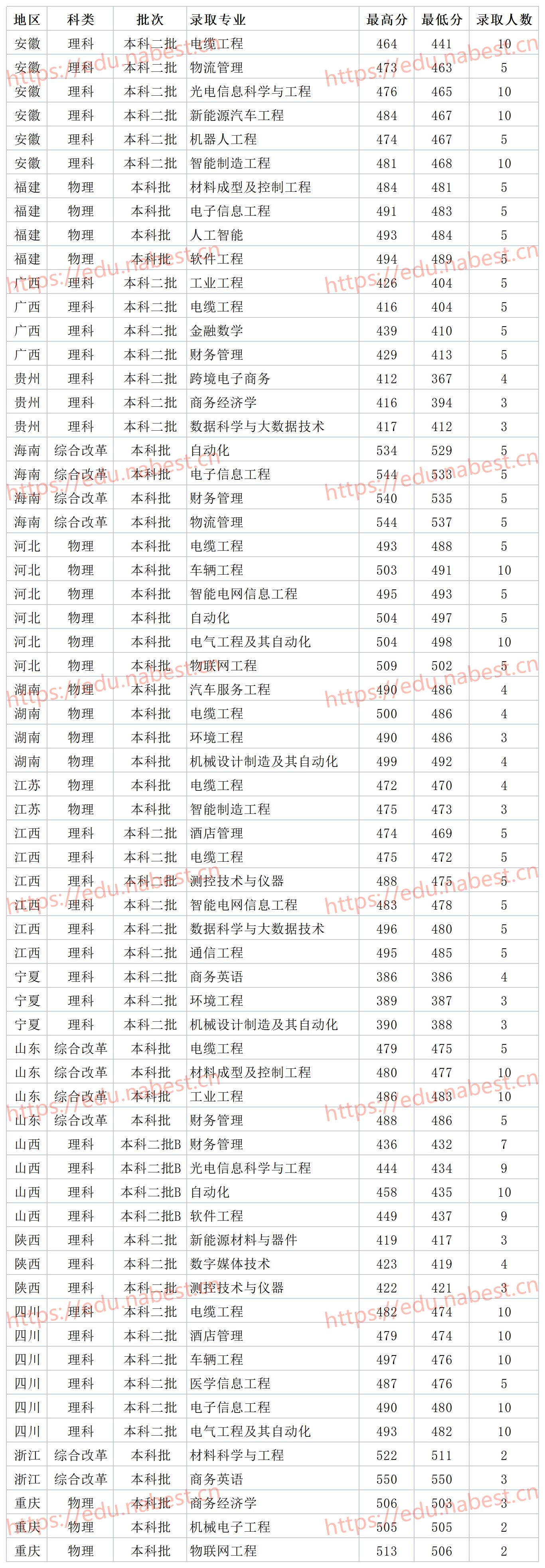河南工学院在河南二本排名,河南工学院二本录取分数线