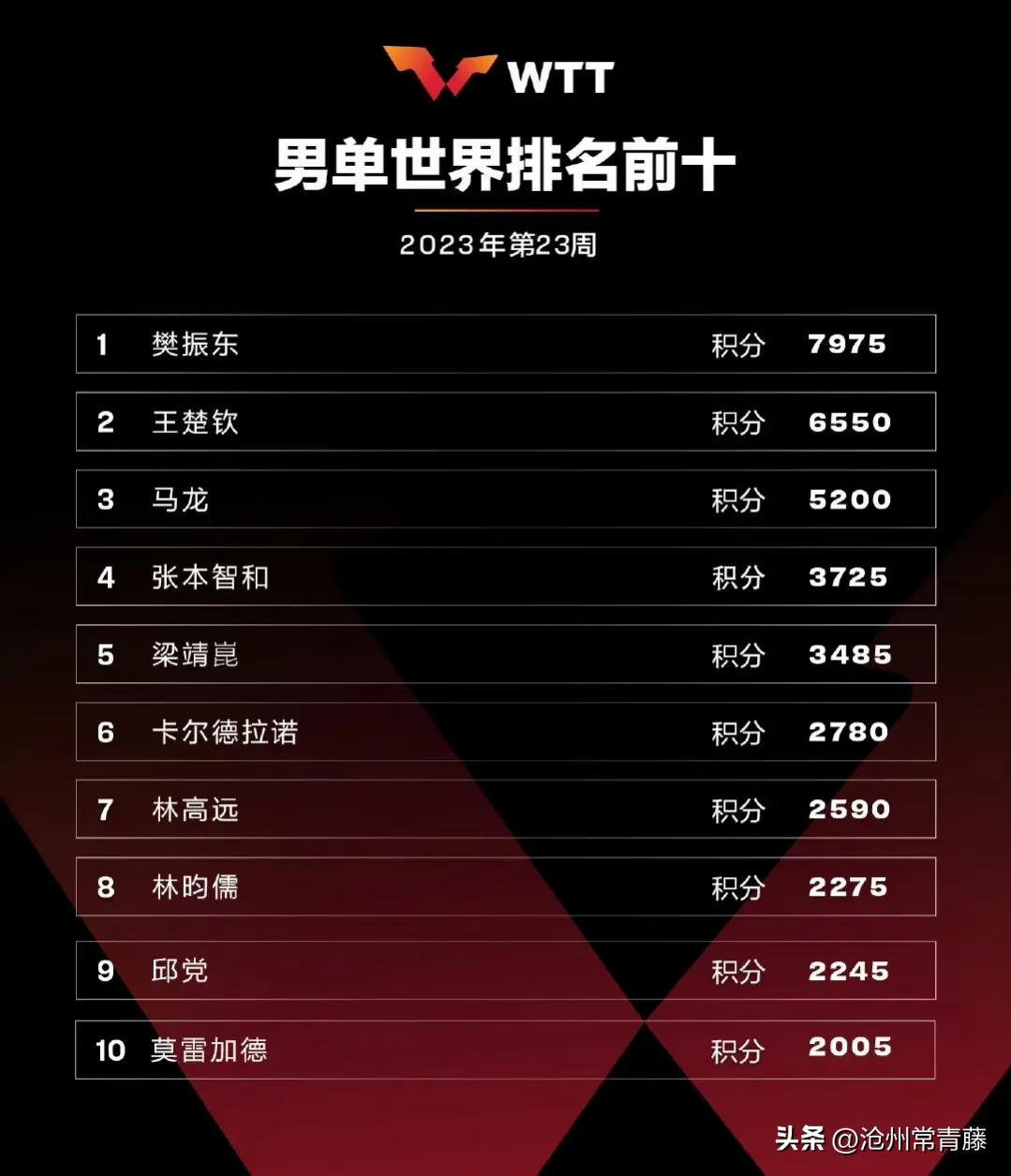 乒联最新排名国乒两将稳占榜首,国际乒联公布孙颖莎最新排名