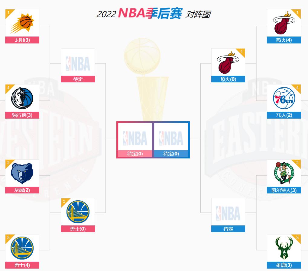 美媒预测勇士夺冠概率,美媒预测夺冠概率2024