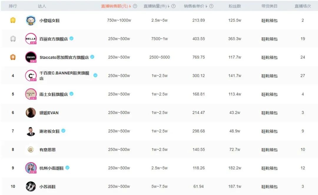 抖音带货直播鞋类排行榜第一名,抖音鞋类热榜
