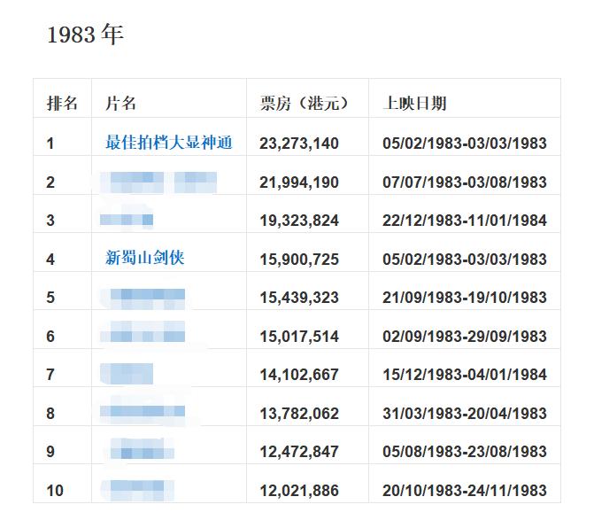 90年代香港经典老电影有哪些,香港80年代逆天的一部动作电影