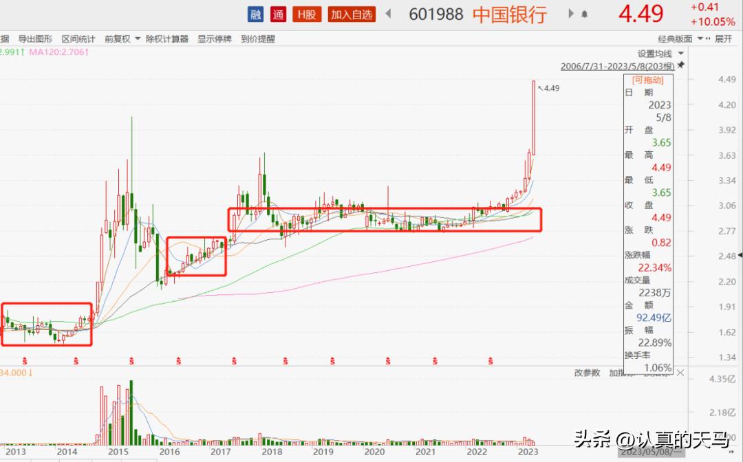 中国银行涨停后续走势,中国银行股票目前价位值得买吗