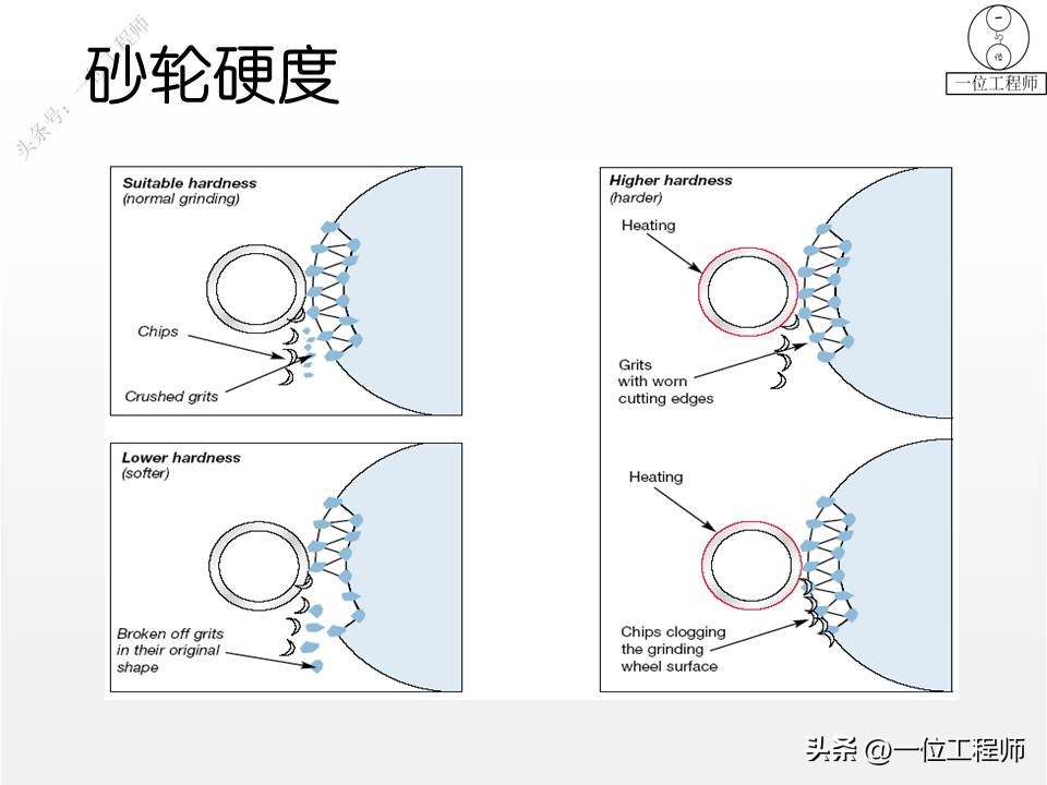 砂轮是如何工作的？砂轮的“7要素”，使用砂轮的安全常识