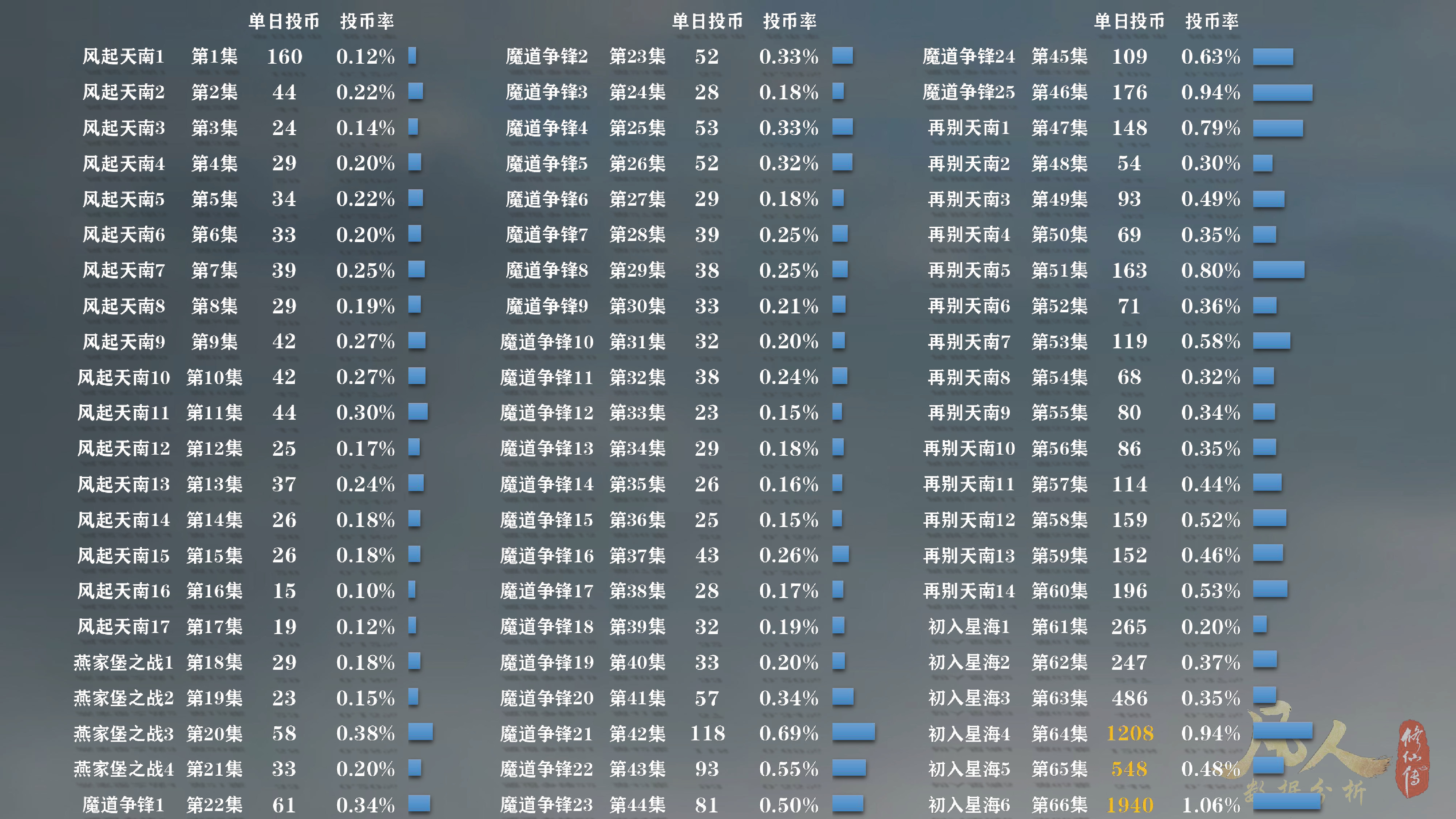就3天？凡人修仙传动漫第1集高播暂停！第61集高播还在继续