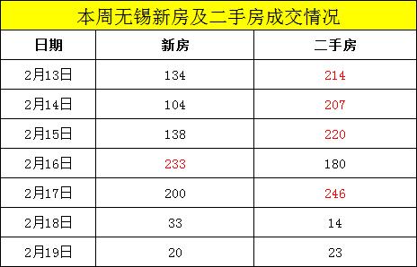提前总结2023年无锡楼市