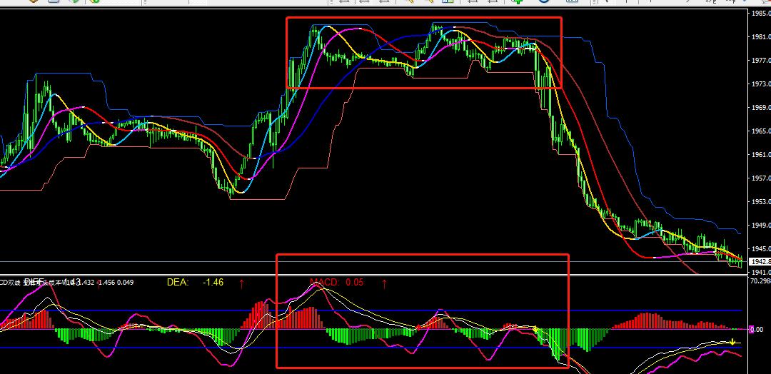 黄金走势k线图如何学习,黄金趋势线