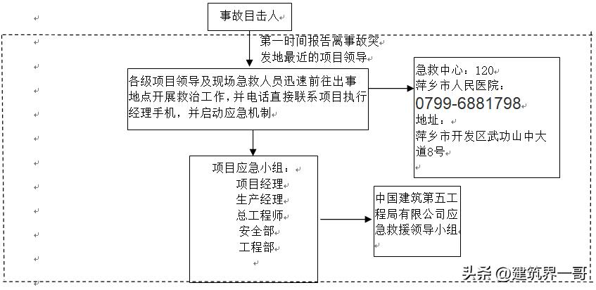 建筑工程应急预案有哪些方案,高层建筑工程应急预案
