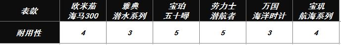 3万到5万最值得买的潜水表,十万以内的潜水表