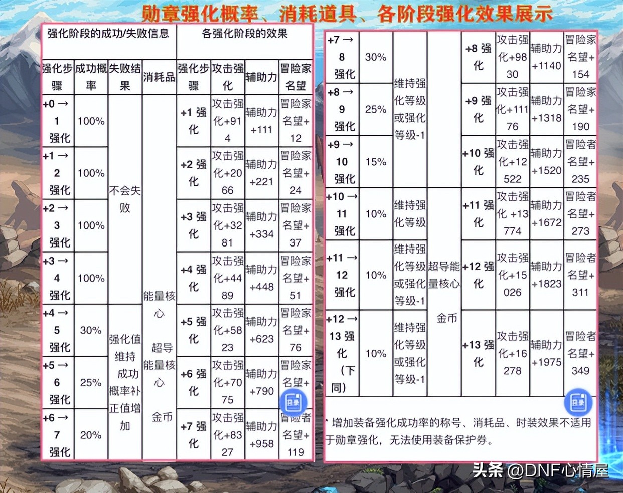 dnf升级徽章需要注意什么,dnf徽章新版