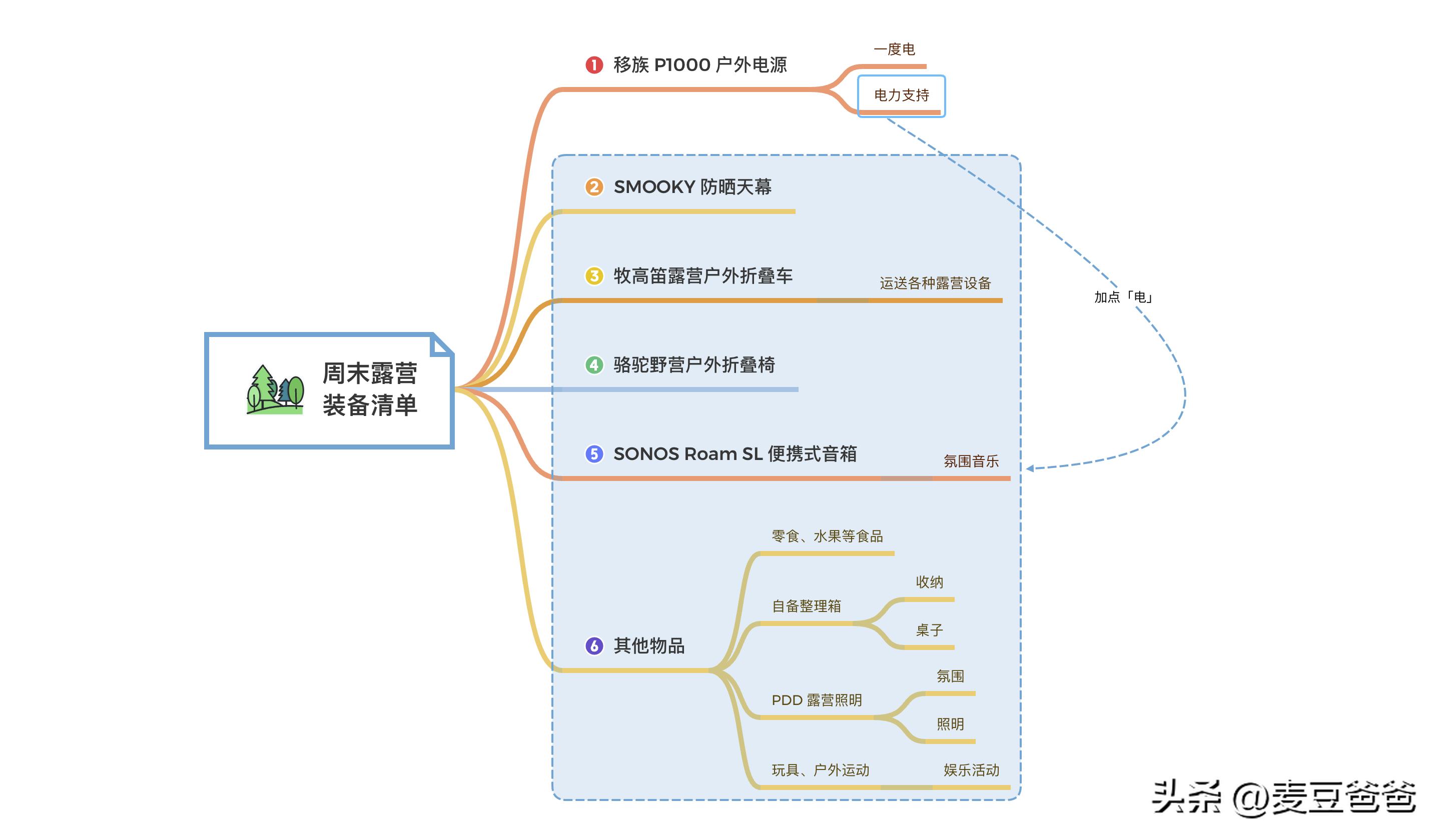 有哪些适合露营新手的好物推荐,便携露营好物推荐