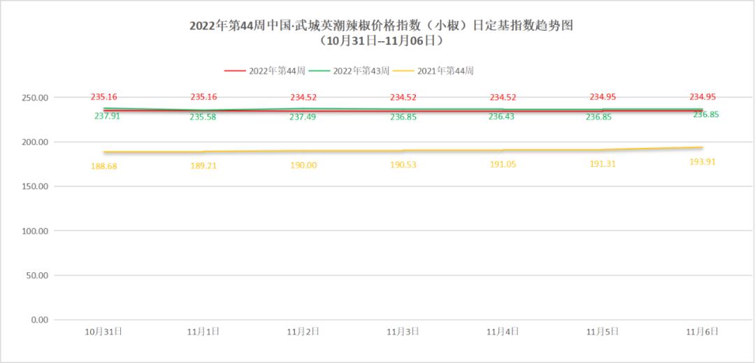 2021年12月武城辣椒行情,山东武城英潮价格指数哪里看