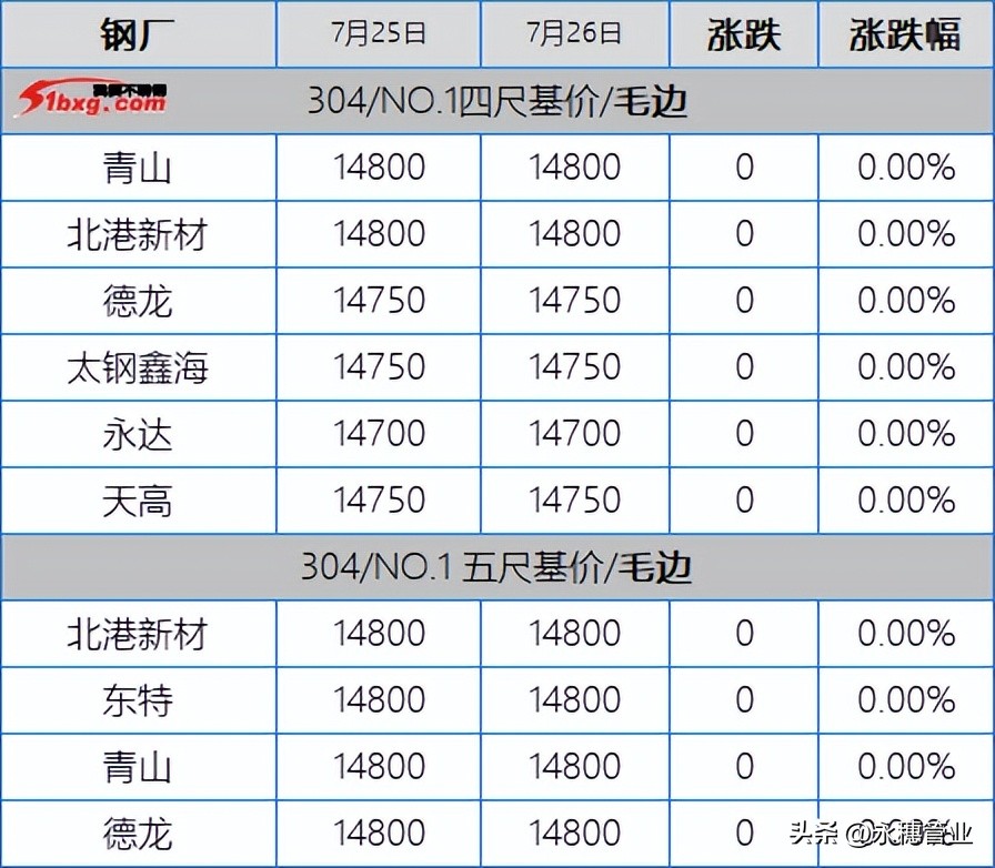 304获利盘回吐，201回归找便宜，今日板卷市场跌50-150元/吨