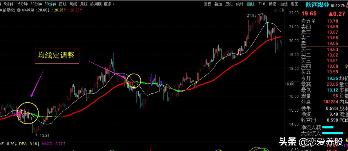 均线炒股最简单的方法,最简单实用的均线炒股方法