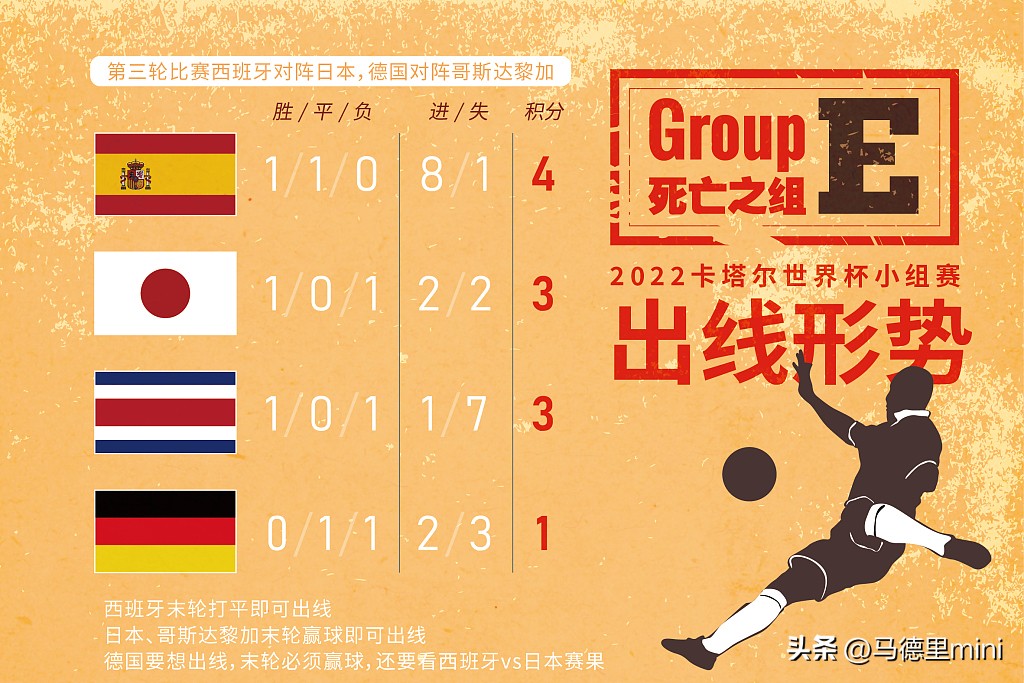 世界杯抽签德国西班牙日本同组,日本vs西班牙细节分析