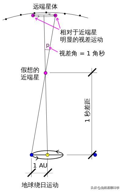 哪一个长度最大光年天文单位,世界上最长的长度单位是光年吗