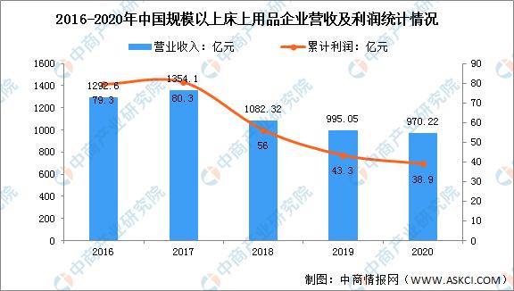 全球纺织行业市场分析2022,2021年纺织行业产业链流程图