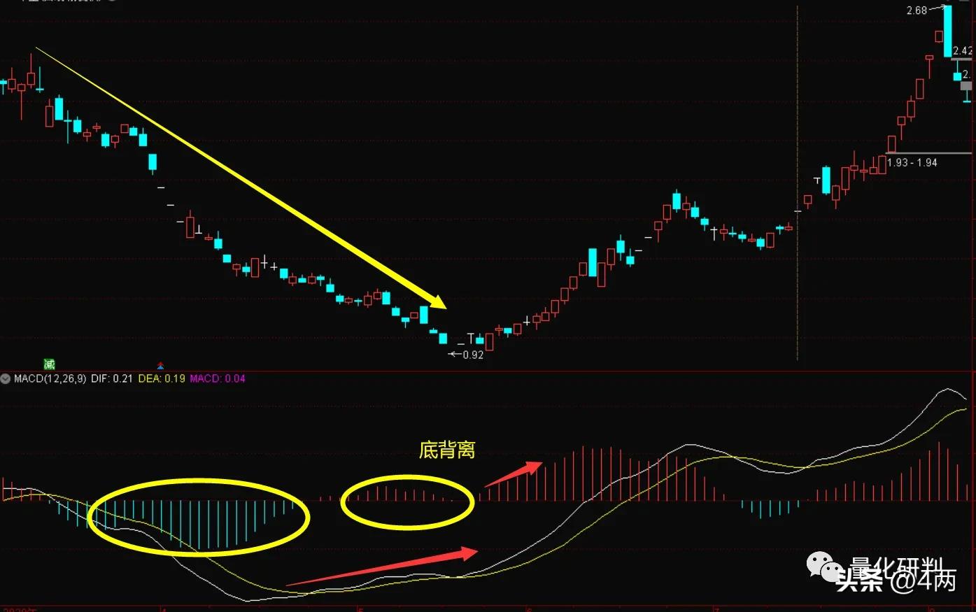 macd基础知识,macd最全详解
