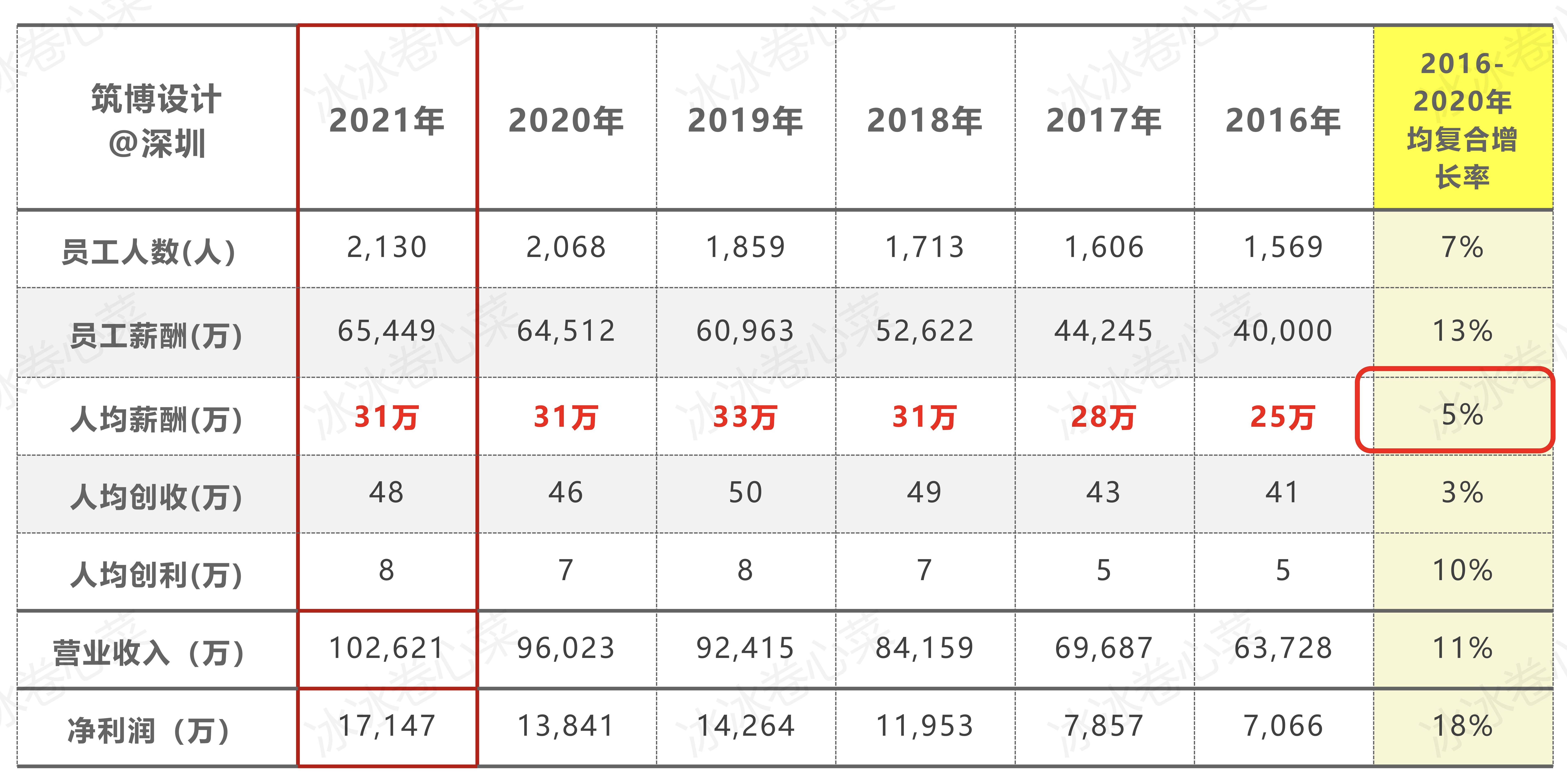 建筑设计师一般工资多少,建筑设计师的利润