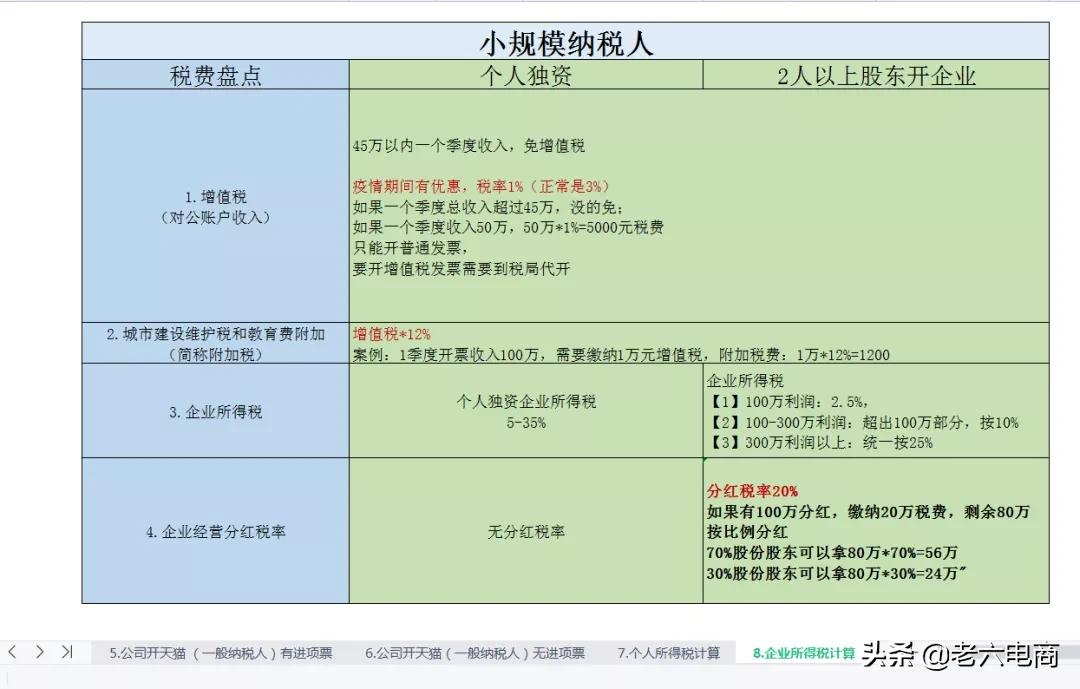干货收藏:5分钟带你搞懂“电商税”怎么交