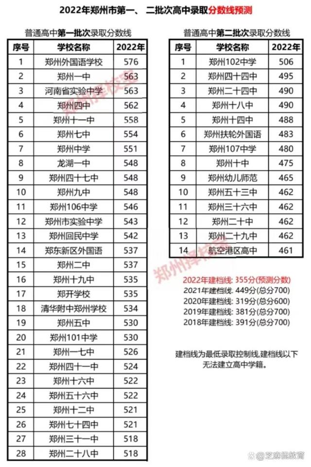 郑州大三甲高中清北录取人数,郑州前三中学