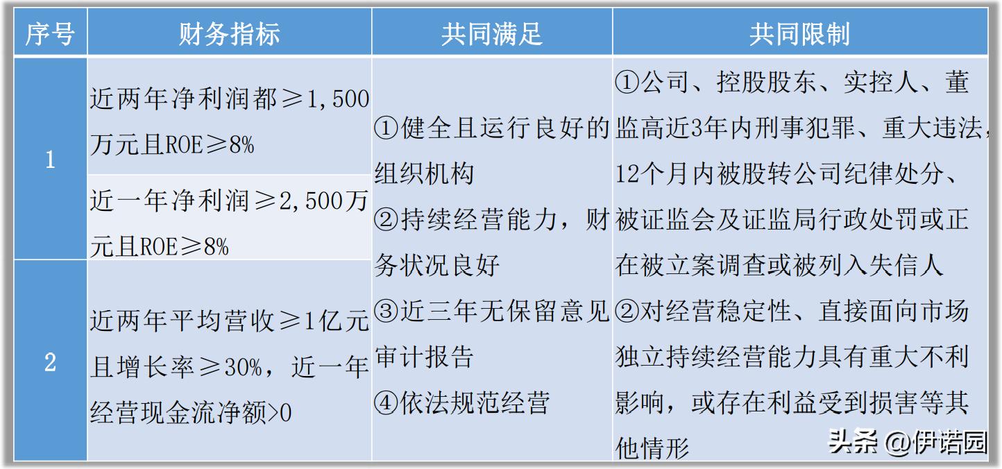北交所ipo上市条件题库,北交所上市IPO条件