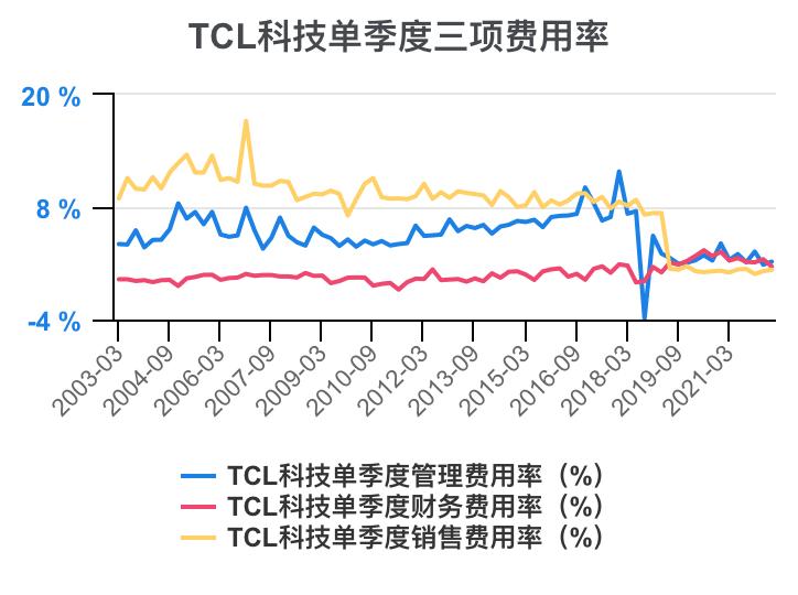 tcl财报2023解读,tcl科技2023年财报