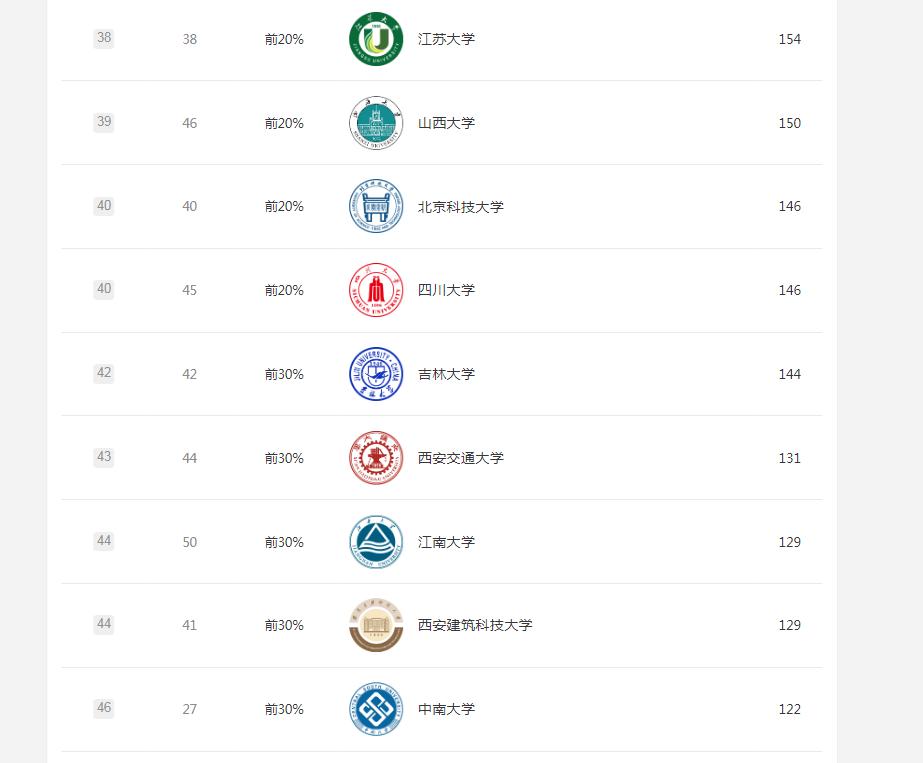 这所双非院校太低调！三大学科取得重大突破，或成下一轮高校黑马