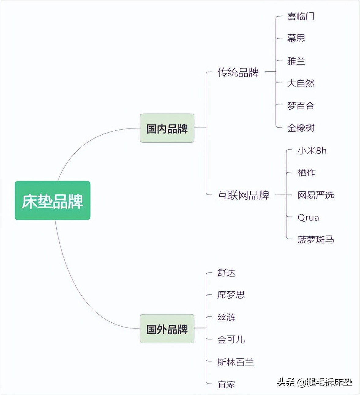 床垫知识及销售技巧,床垫怎么弄经济实惠