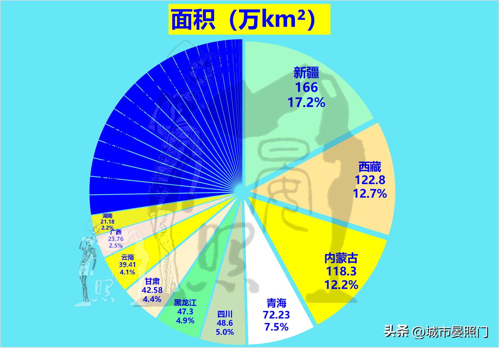 各省面积最大的市面积排名,全国各省自治区面积和人口是多少
